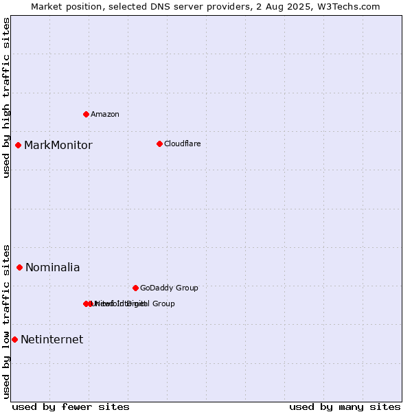 Market position of Nominalia vs. MarkMonitor vs. Netinternet