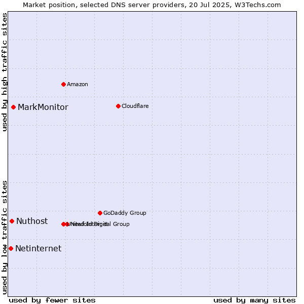 Market position of MarkMonitor vs. Nuthost vs. Netinternet