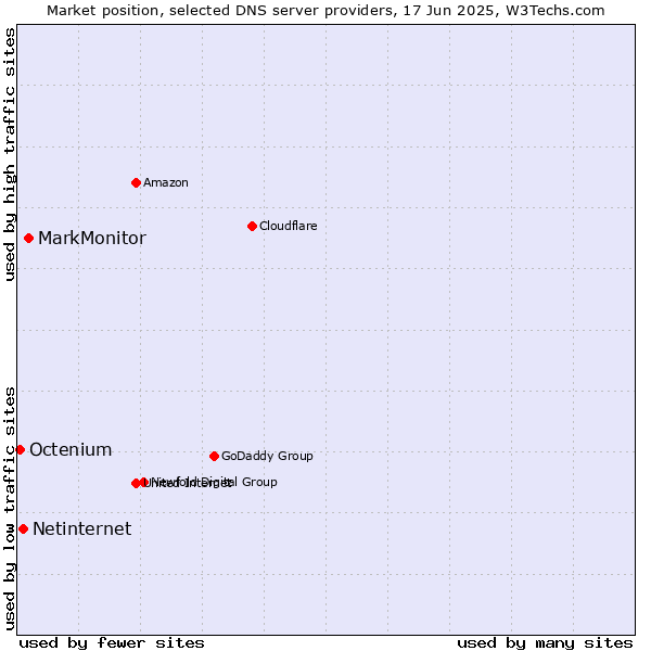 Market position of MarkMonitor vs. Netinternet vs. Octenium
