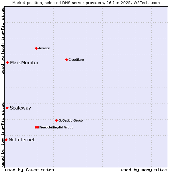 Market position of MarkMonitor vs. Scaleway vs. Netinternet