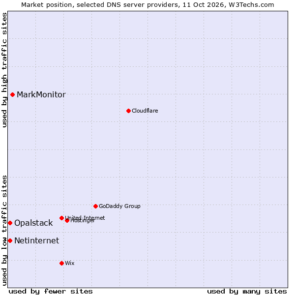 Market position of MarkMonitor vs. Netinternet vs. Opalstack