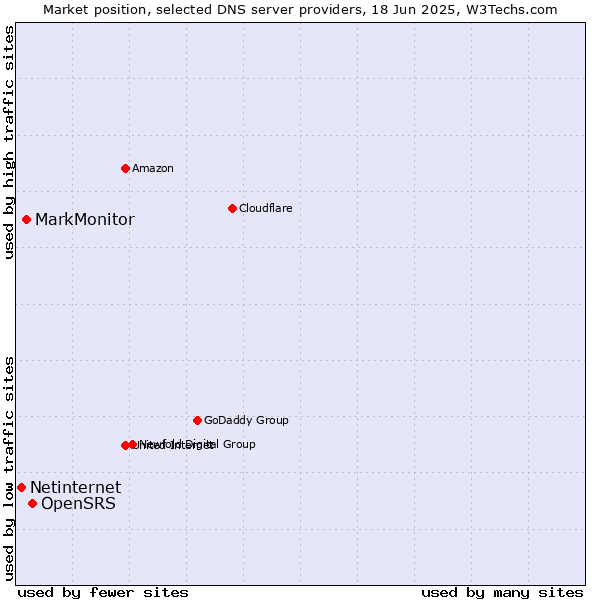 Market position of OpenSRS vs. MarkMonitor vs. Netinternet
