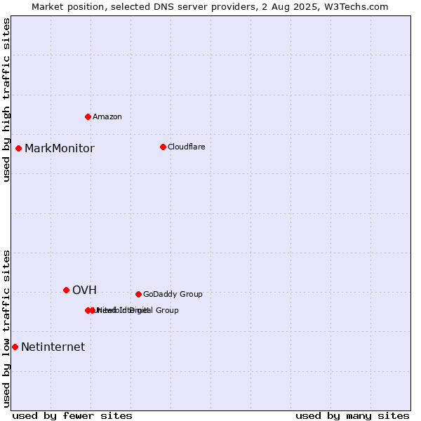 Market position of OVH vs. MarkMonitor vs. Netinternet