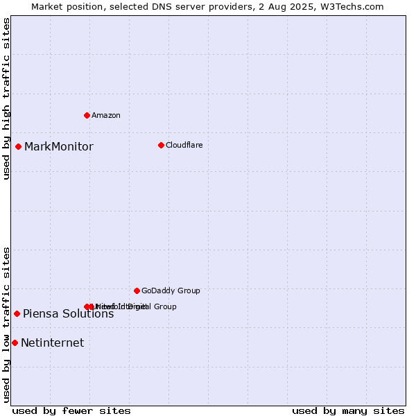 Market position of MarkMonitor vs. Piensa Solutions vs. Netinternet