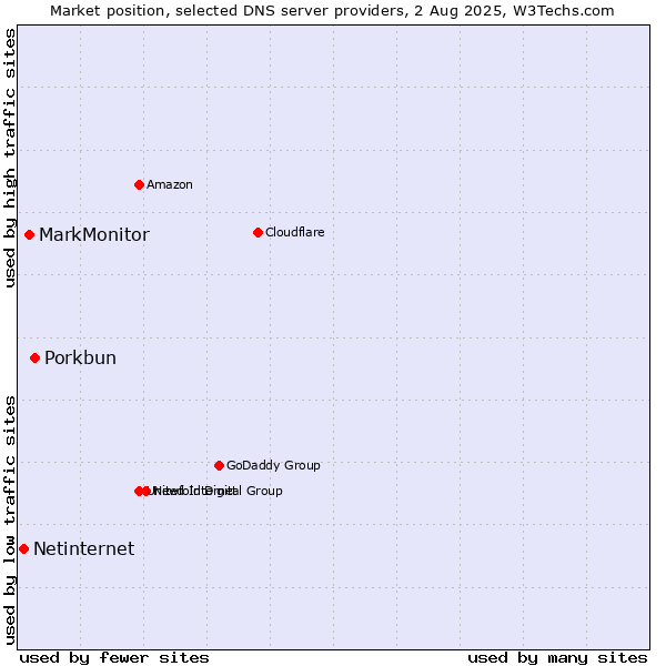Market position of Porkbun vs. MarkMonitor vs. Netinternet