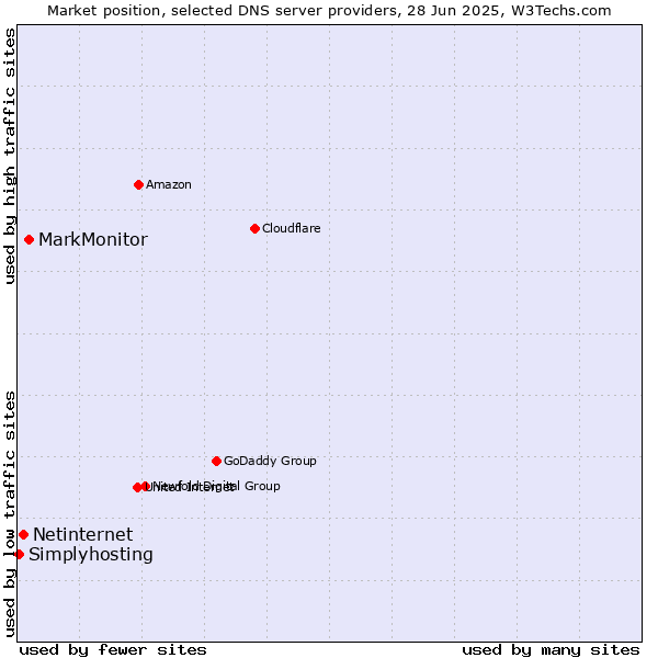 Market position of MarkMonitor vs. Netinternet vs. Simplyhosting