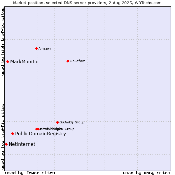 Market position of PublicDomainRegistry vs. MarkMonitor vs. Netinternet