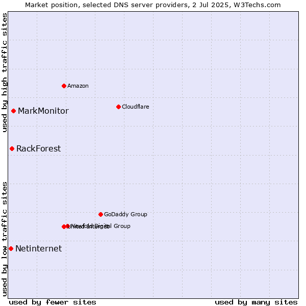 Market position of MarkMonitor vs. RackForest vs. Netinternet
