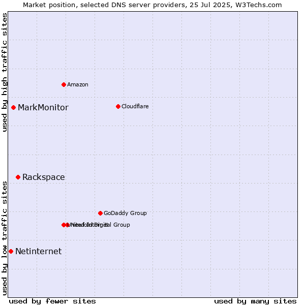 Market position of Rackspace vs. MarkMonitor vs. Netinternet