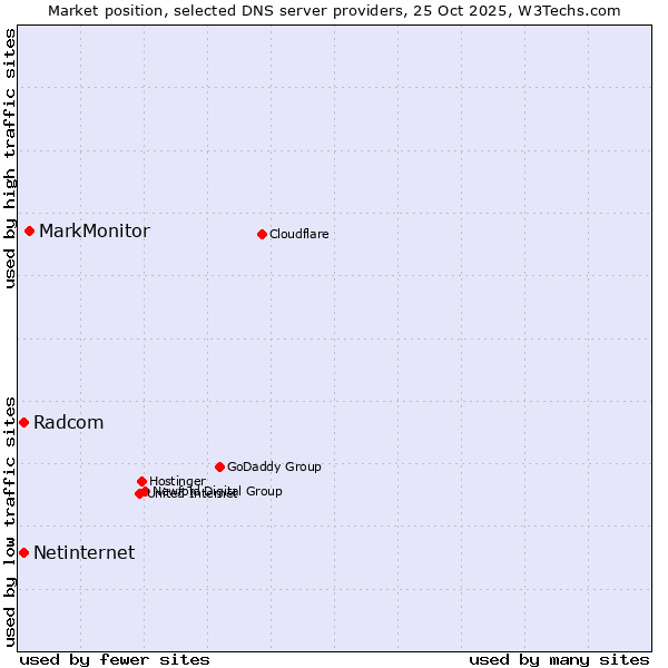 Market position of MarkMonitor vs. Radcom vs. Netinternet