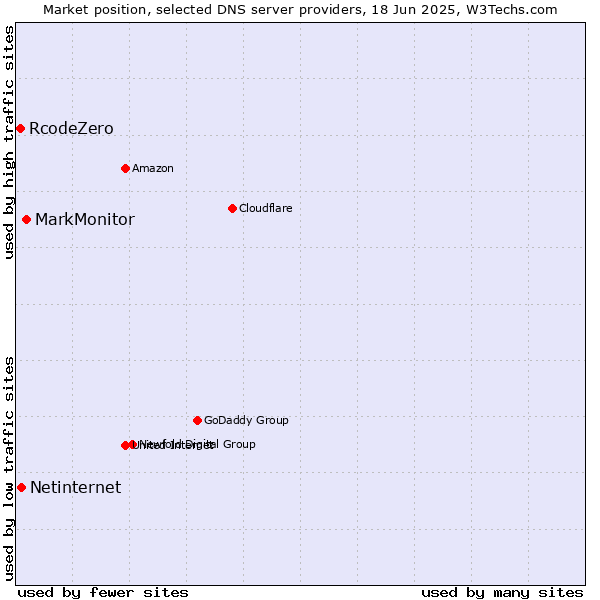 Market position of MarkMonitor vs. Netinternet vs. RcodeZero