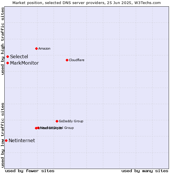 Market position of MarkMonitor vs. Selectel vs. Netinternet