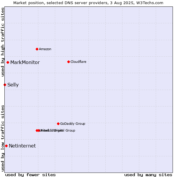 Market position of MarkMonitor vs. Netinternet vs. Selly