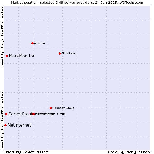 Market position of MarkMonitor vs. ServerFreak vs. Netinternet