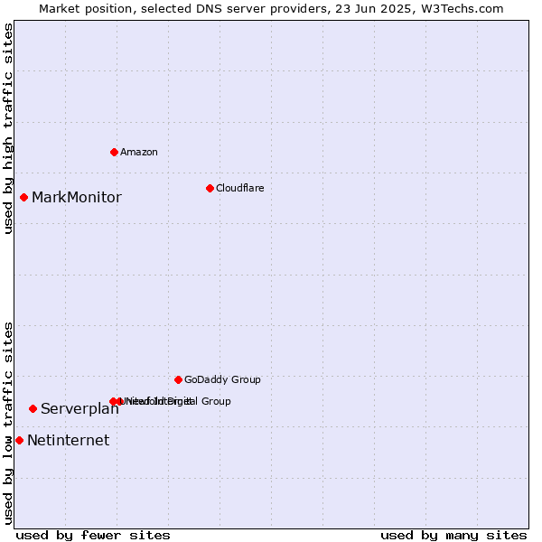 Market position of Serverplan vs. MarkMonitor vs. Netinternet