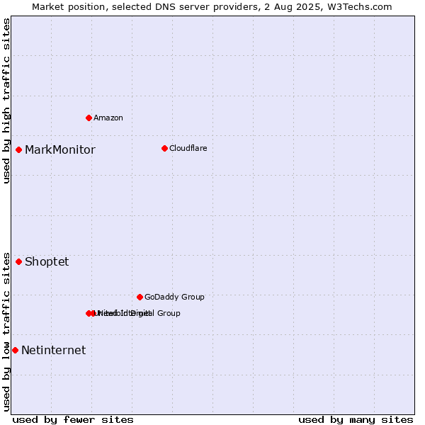 Market position of MarkMonitor vs. Shoptet vs. Netinternet