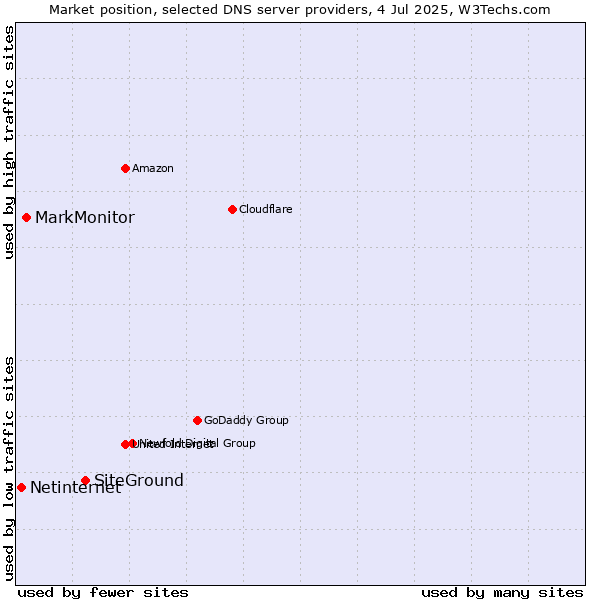 Market position of SiteGround vs. MarkMonitor vs. Netinternet