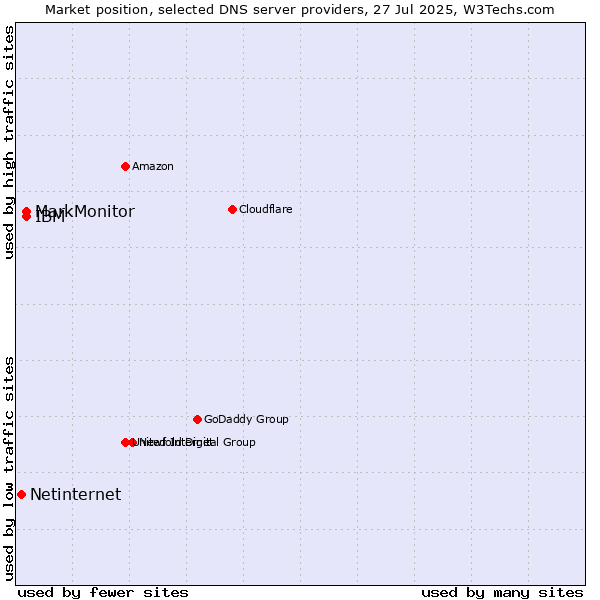 Market position of MarkMonitor vs. IBM vs. Netinternet