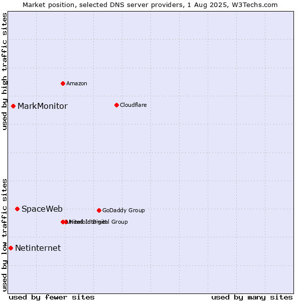Market position of SpaceWeb vs. MarkMonitor vs. Netinternet
