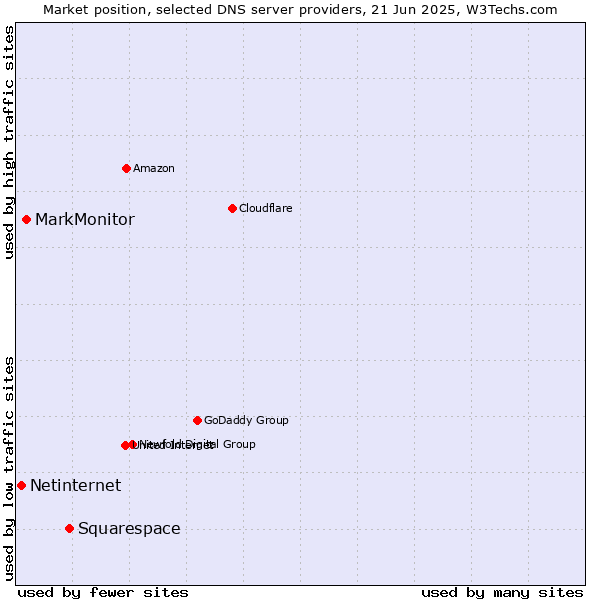 Market position of Squarespace vs. MarkMonitor vs. Netinternet