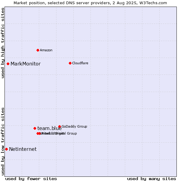 Market position of team.blue vs. MarkMonitor vs. Netinternet