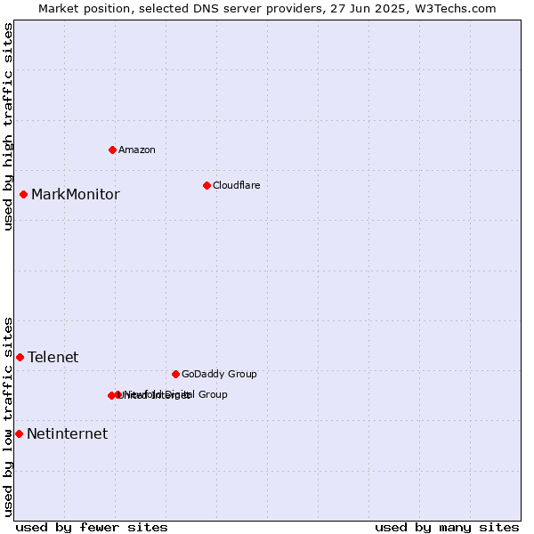 Market position of MarkMonitor vs. Telenet vs. Netinternet