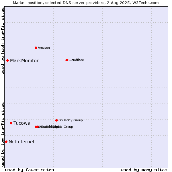 Market position of Tucows vs. MarkMonitor vs. Netinternet