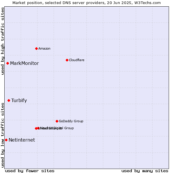 Market position of Turbify vs. MarkMonitor vs. Netinternet