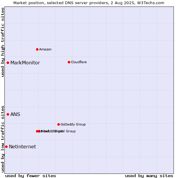 Market position of MarkMonitor vs. ANS vs. Netinternet
