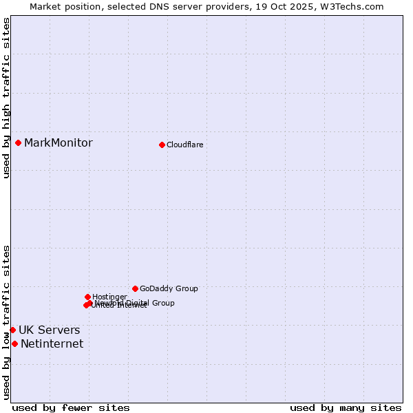 Market position of MarkMonitor vs. Netinternet vs. UK Servers