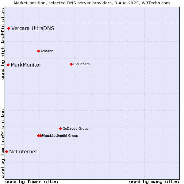 Market position of Vercara UltraDNS vs. MarkMonitor vs. Netinternet