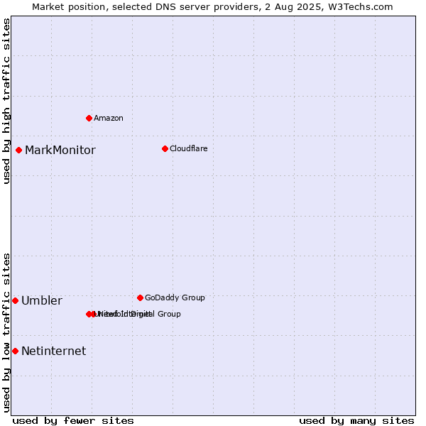 Market position of MarkMonitor vs. Netinternet vs. Umbler
