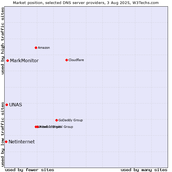 Market position of MarkMonitor vs. UNAS vs. Netinternet