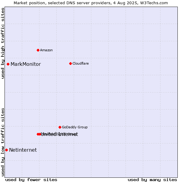 Market position of United Internet vs. MarkMonitor vs. Netinternet