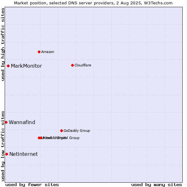 Market position of MarkMonitor vs. Netinternet vs. Wannafind