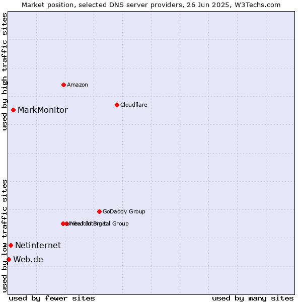 Market position of MarkMonitor vs. Netinternet vs. Web.de