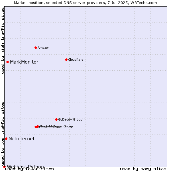 Market position of MarkMonitor vs. Netinternet vs. Webhost Python