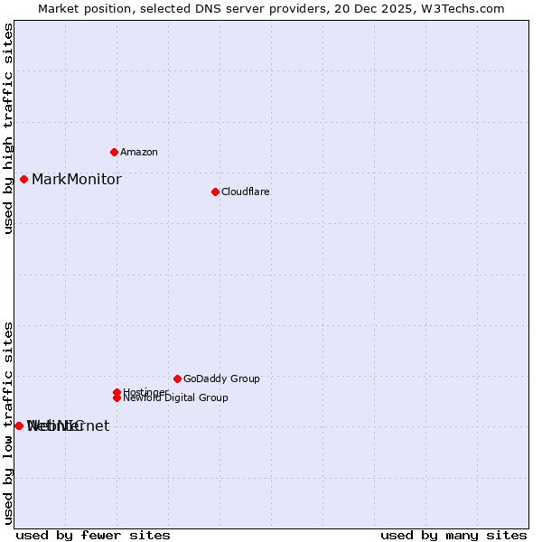 Market position of MarkMonitor vs. Netinternet vs. WebNIC