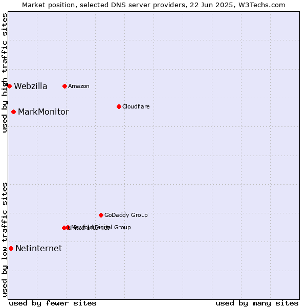 Market position of MarkMonitor vs. Netinternet vs. Webzilla