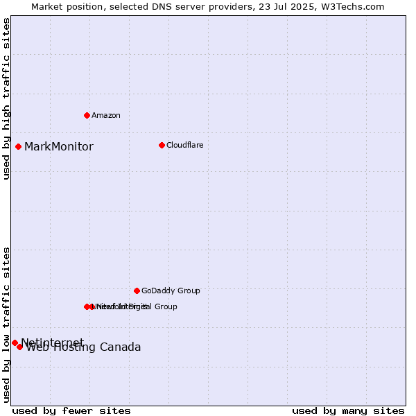 Market position of Web Hosting Canada vs. MarkMonitor vs. Netinternet