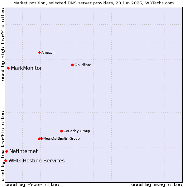 Market position of MarkMonitor vs. Netinternet vs. WHG Hosting Services