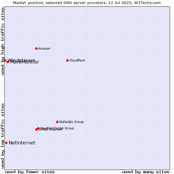 Market position of MarkMonitor vs. Netinternet vs. Windstream