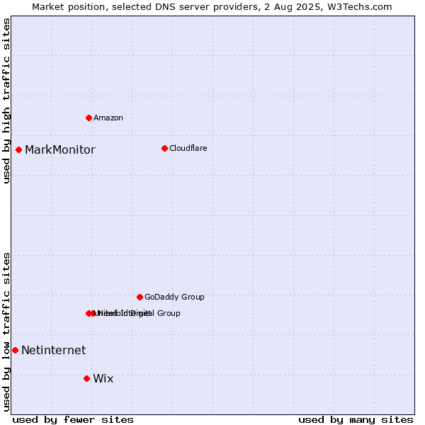 Market position of Wix vs. MarkMonitor vs. Netinternet