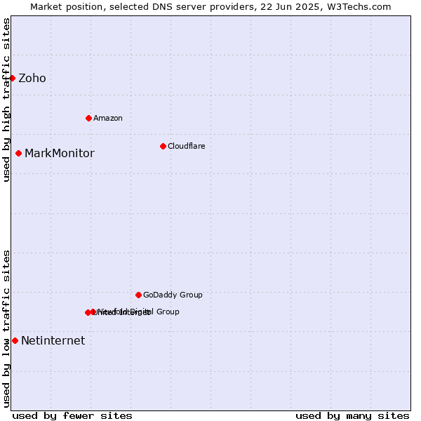 Market position of MarkMonitor vs. Netinternet vs. Zoho