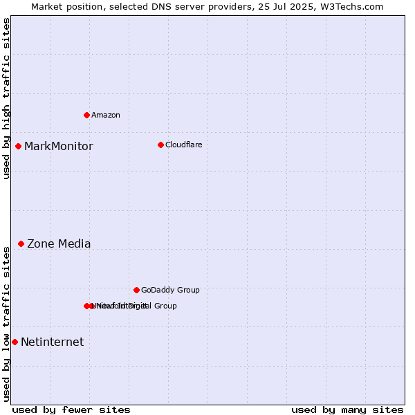 Market position of Zone Media vs. MarkMonitor vs. Netinternet
