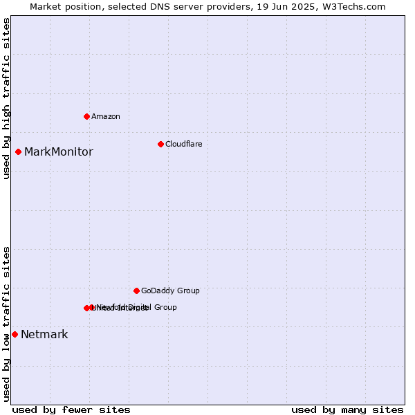 Market position of MarkMonitor vs. Netmark