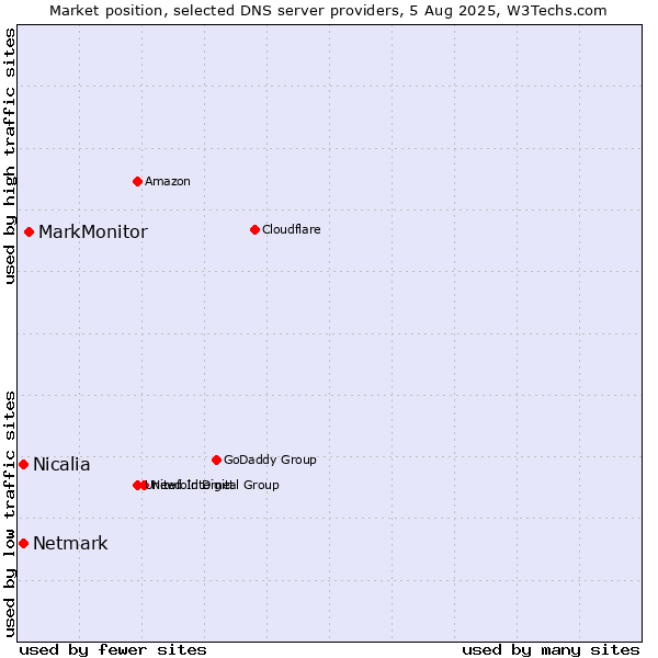 Market position of MarkMonitor vs. Netmark vs. Nicalia