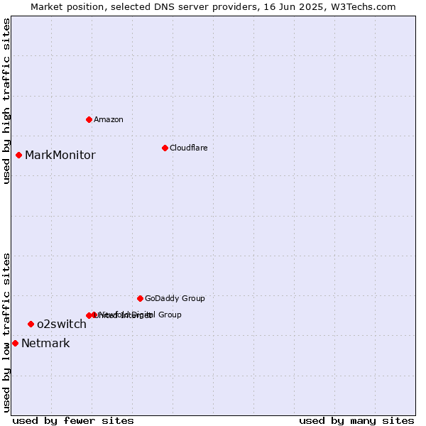 Market position of o2switch vs. MarkMonitor vs. Netmark