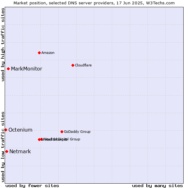 Market position of MarkMonitor vs. Netmark vs. Octenium