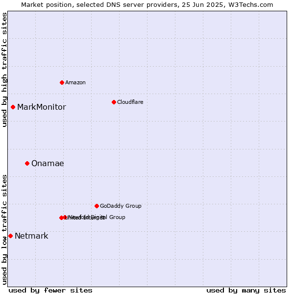 Market position of Onamae vs. MarkMonitor vs. Netmark